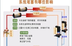 制冷系统冰堵、脏堵、油堵产生的原因和解决办法