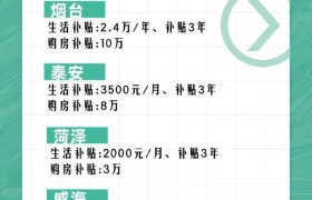 山东这些毕业生可获一次性求职补贴