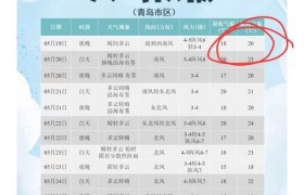 8月，青岛热到差点破纪录！啥时候入秋？雨还下吗？最新预报→