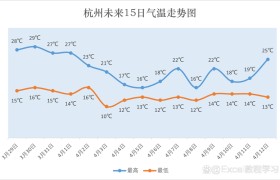 奉节三月每日平均气温曲线图
