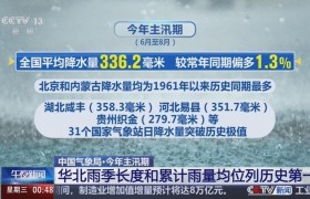 今年主汛期，华北雨季长度和累计雨量均位列历史第一