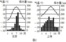 解：（1）四个城市各月柱状图表明，我国东部地区的降水量由南向北逐渐减少；