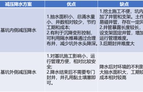 一级建造师市政实务要点：隔(截)水帷幕与降水井布置