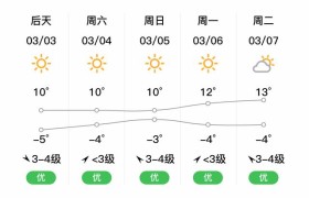 酒泉今日天气晴 酒泉2025年11月22日天气预报