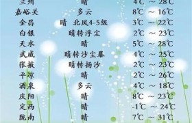 07月26日夜间到07月29日白天甘肃省天气预报