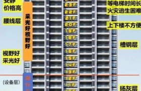 大楼的浮尘层在第几层 买房楼层挑选要考虑的因素