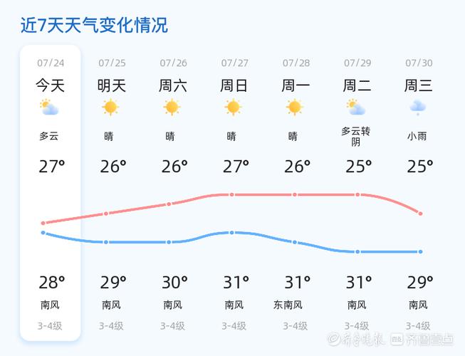 青岛市区今日多云间晴，最高气温22℃，最低气温17℃