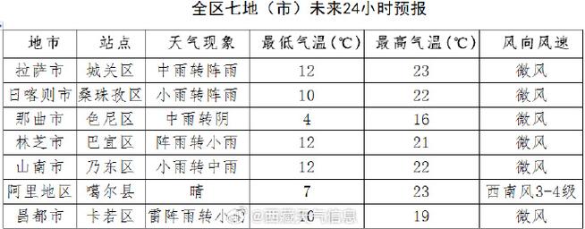 8月27日夜间至30日 西藏大部有明显降水天气