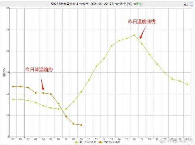 佛山一月每日平均气温曲线图