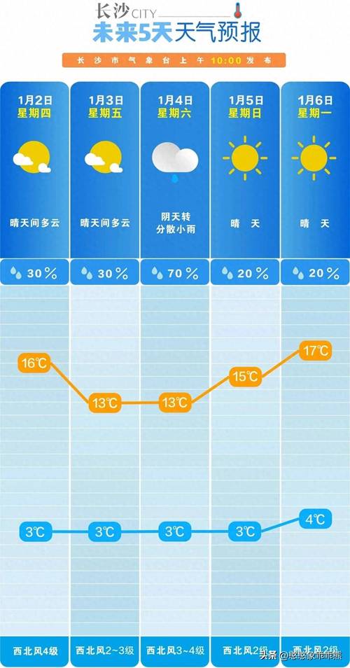 未来一周天气预报