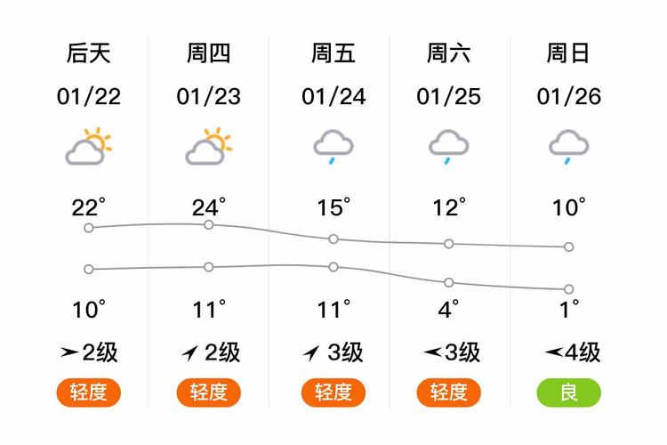 萍乡1月24日天气预报:高温17℃~低温8℃，阴转雨，会下雨