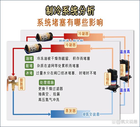 制冷系统冰堵、脏堵、油堵产生的原因和解决办法