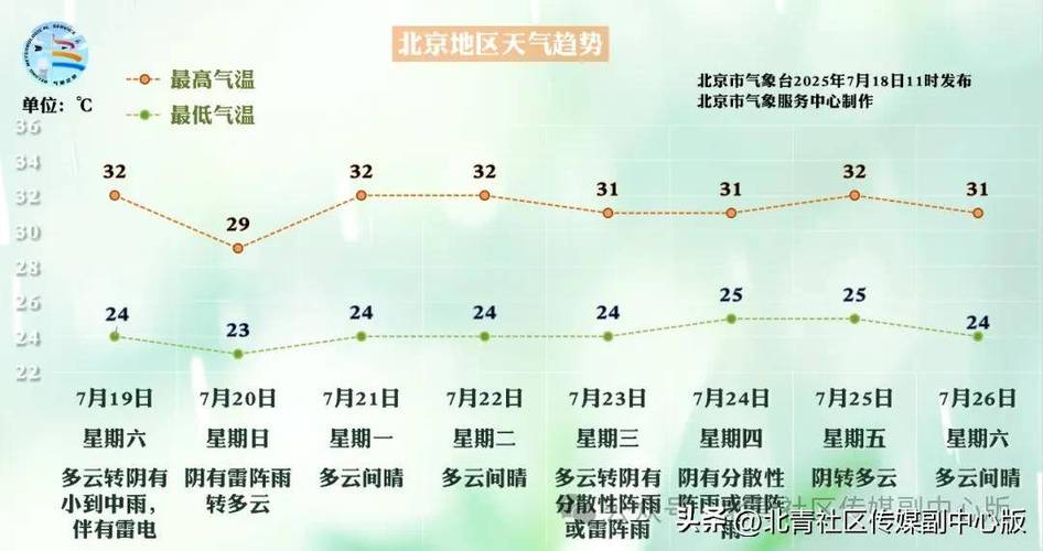 明晨起北京有中雨，气温“大跳水”，将是立秋以来最冷一天