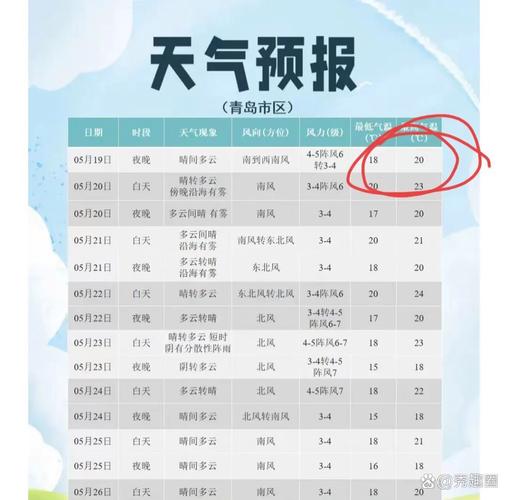 8月，青岛热到差点破纪录！啥时候入秋？雨还下吗？最新预报→
