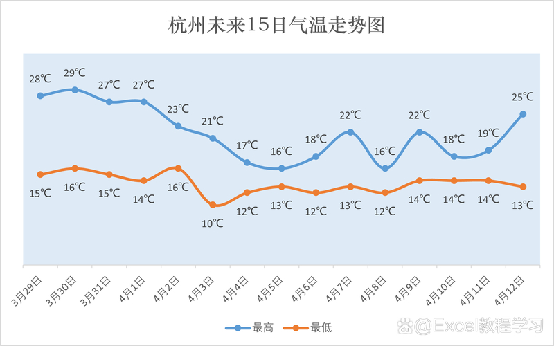 奉节三月每日平均气温曲线图