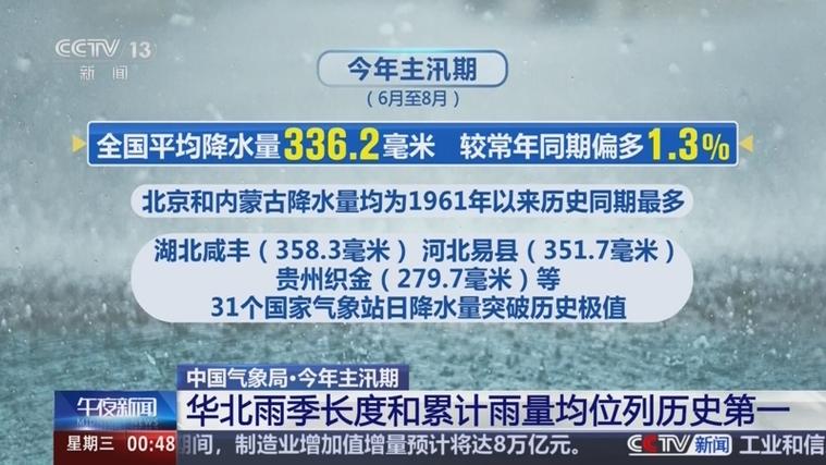 今年主汛期，华北雨季长度和累计雨量均位列历史第一