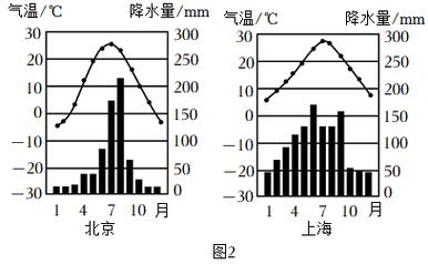 解：（1）四个城市各月柱状图表明，我国东部地区的降水量由南向北逐渐减少；