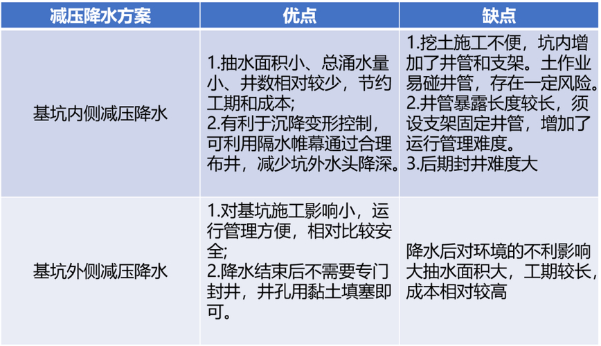 一级建造师市政实务要点：隔(截)水帷幕与降水井布置