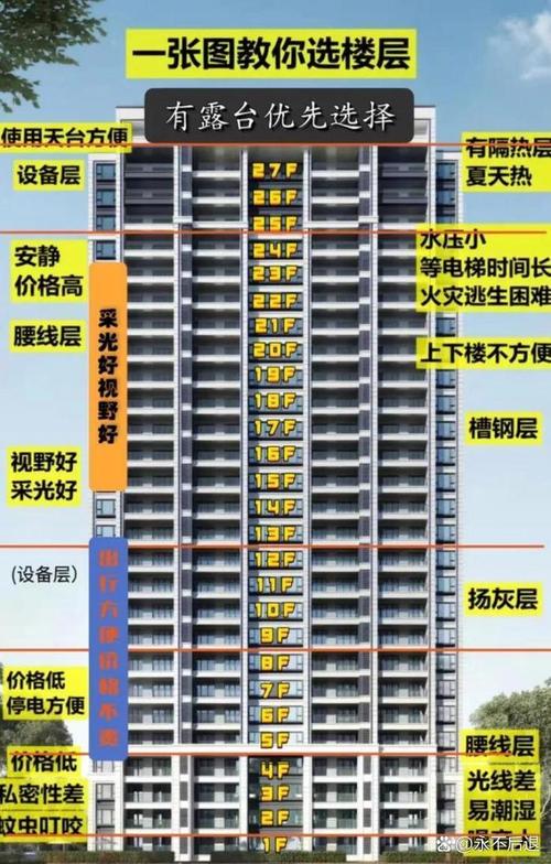 大楼的浮尘层在第几层 买房楼层挑选要考虑的因素