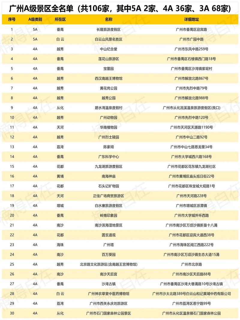 广东5A级景区有哪些？广东16个5A级景区，2家跻身全国百强榜