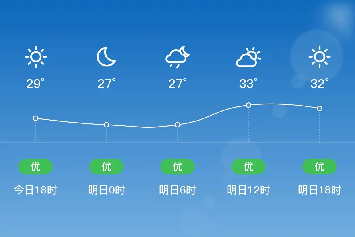 「深圳宝安」明日（9/12），晴，26~34℃，北风1级，空气质量优