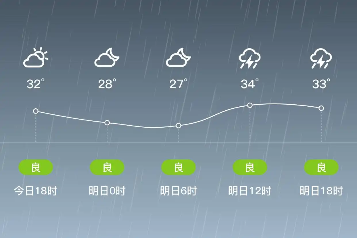「东莞」明日（9/5），雷阵雨，26~35℃，北风1级，空气质量良