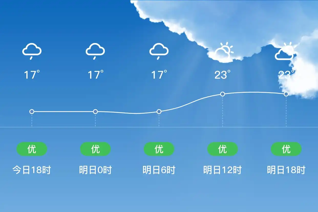 「郑州登封」明日（9/12），多云，16~24℃，北风1级，空气质量优