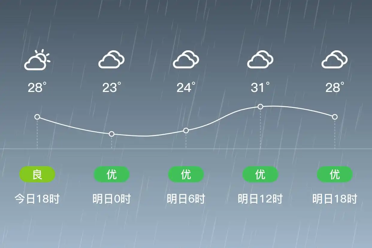 「南京溧水」明日（9/12），雷阵雨，23~31℃，西南风3级，空气质量优
