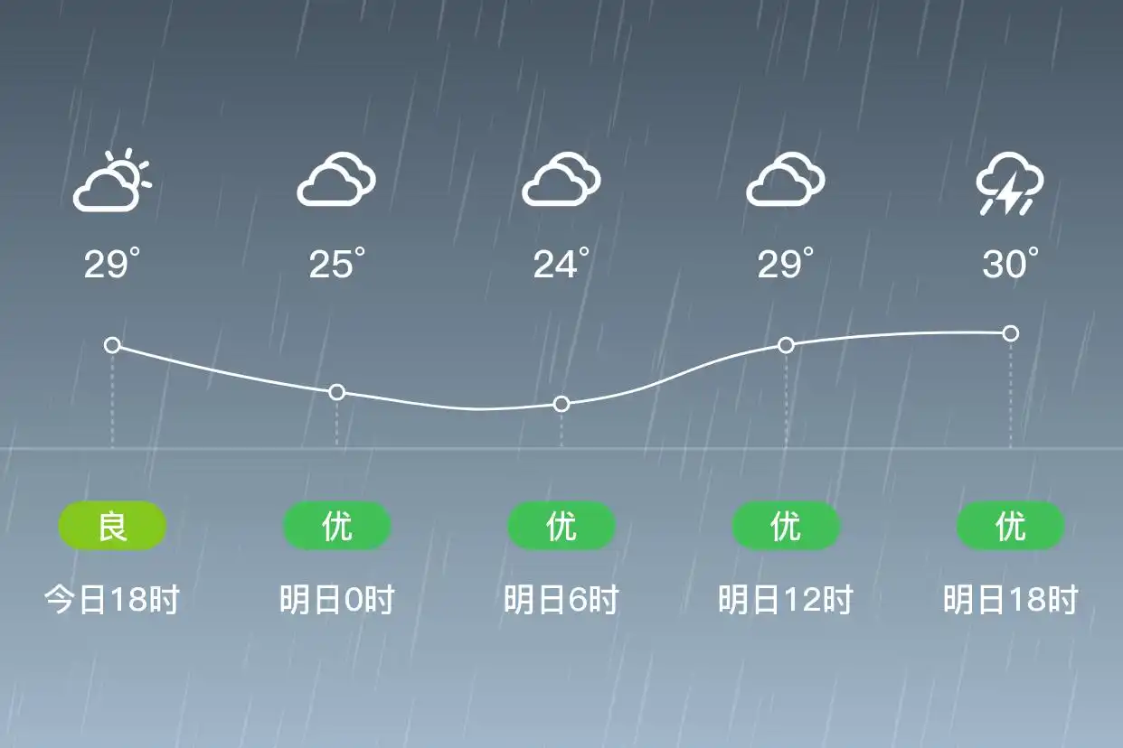 「南京浦口」明日（9/12），中雨，23~31℃，南风4级，空气质量优