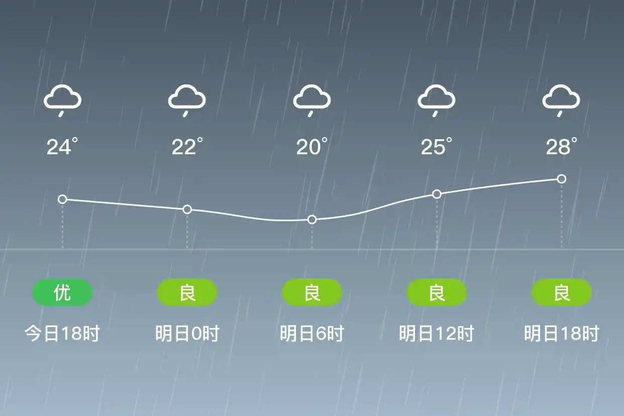 「济南平阴」明日（9/12），小雨，19~29℃，北风1级，空气质量良