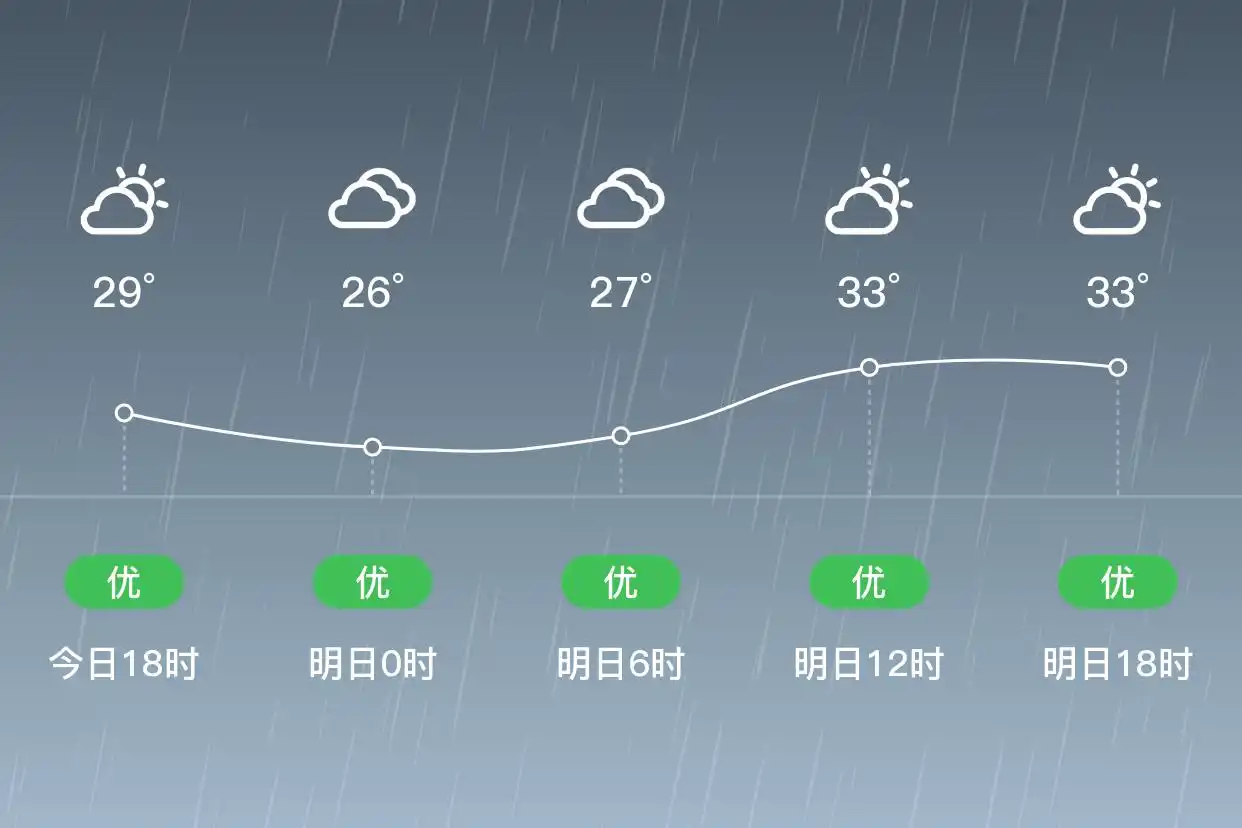 「上海徐汇」明日（9/12），小雨，26~34℃，南风1级，空气质量优