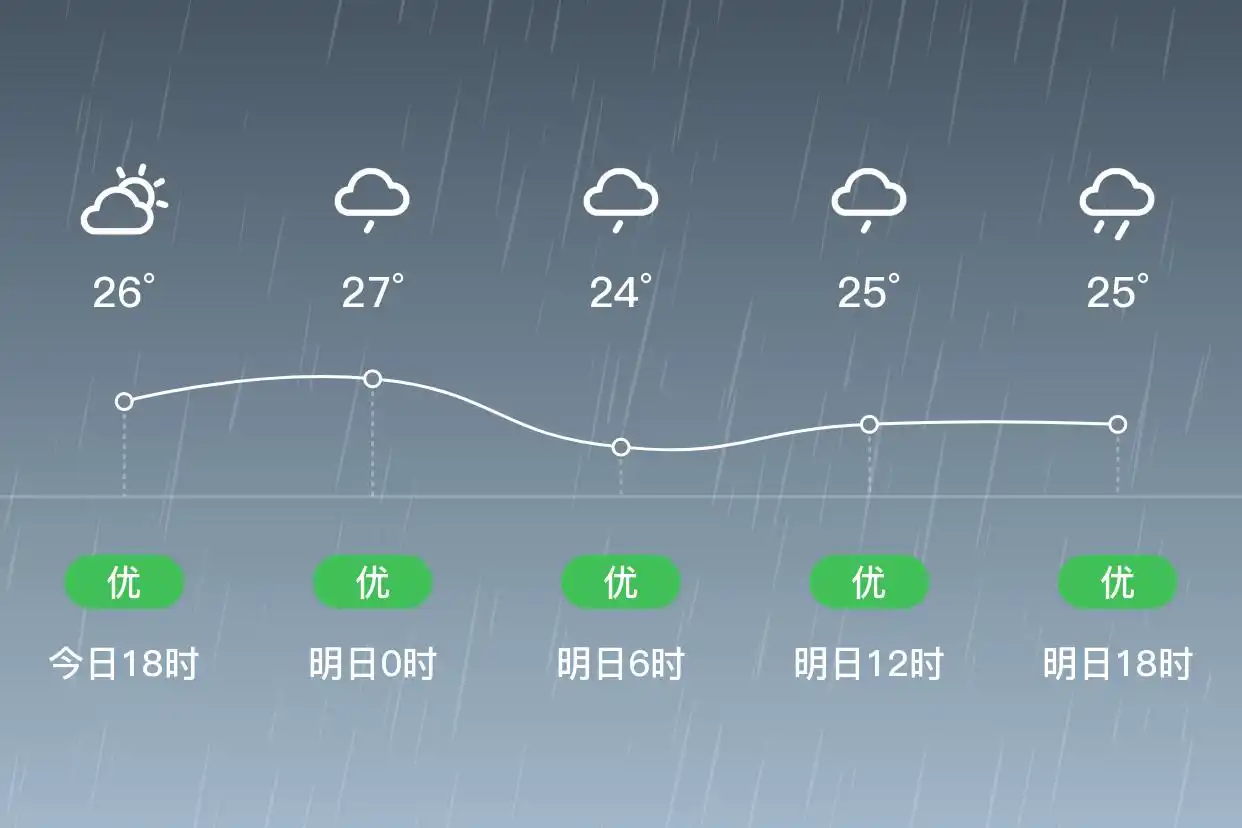 「青岛市南」明日（9/12），大雨，23~25℃，东北风4级，空气质量优