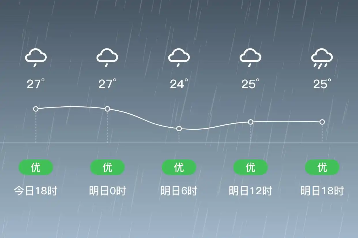 「青岛城阳」明日（9/12），中雨，23~25℃，东北风4级，空气质量优