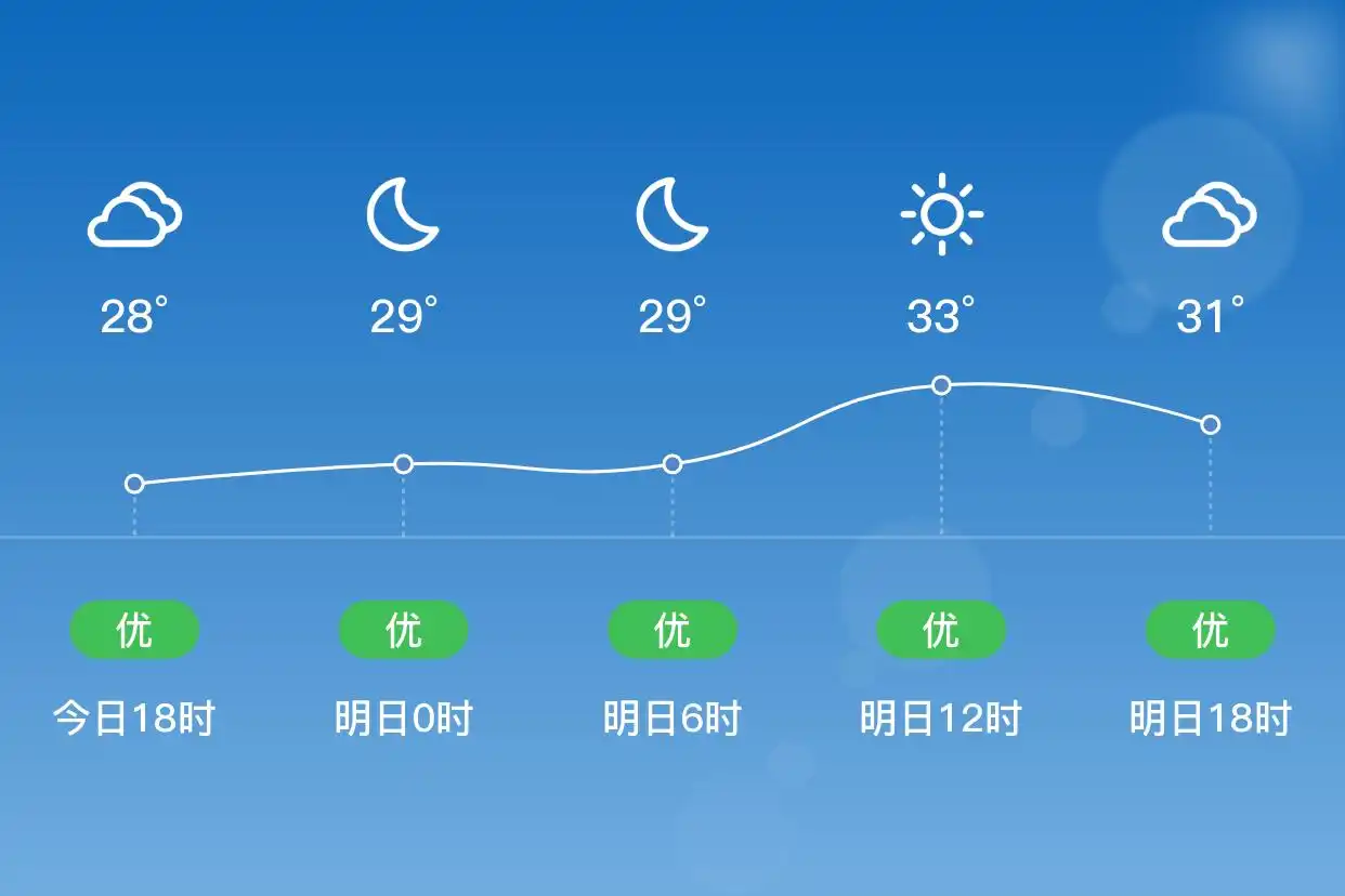 「香港新界」明日（9/11），晴，28~33℃，北风1级，空气质量优