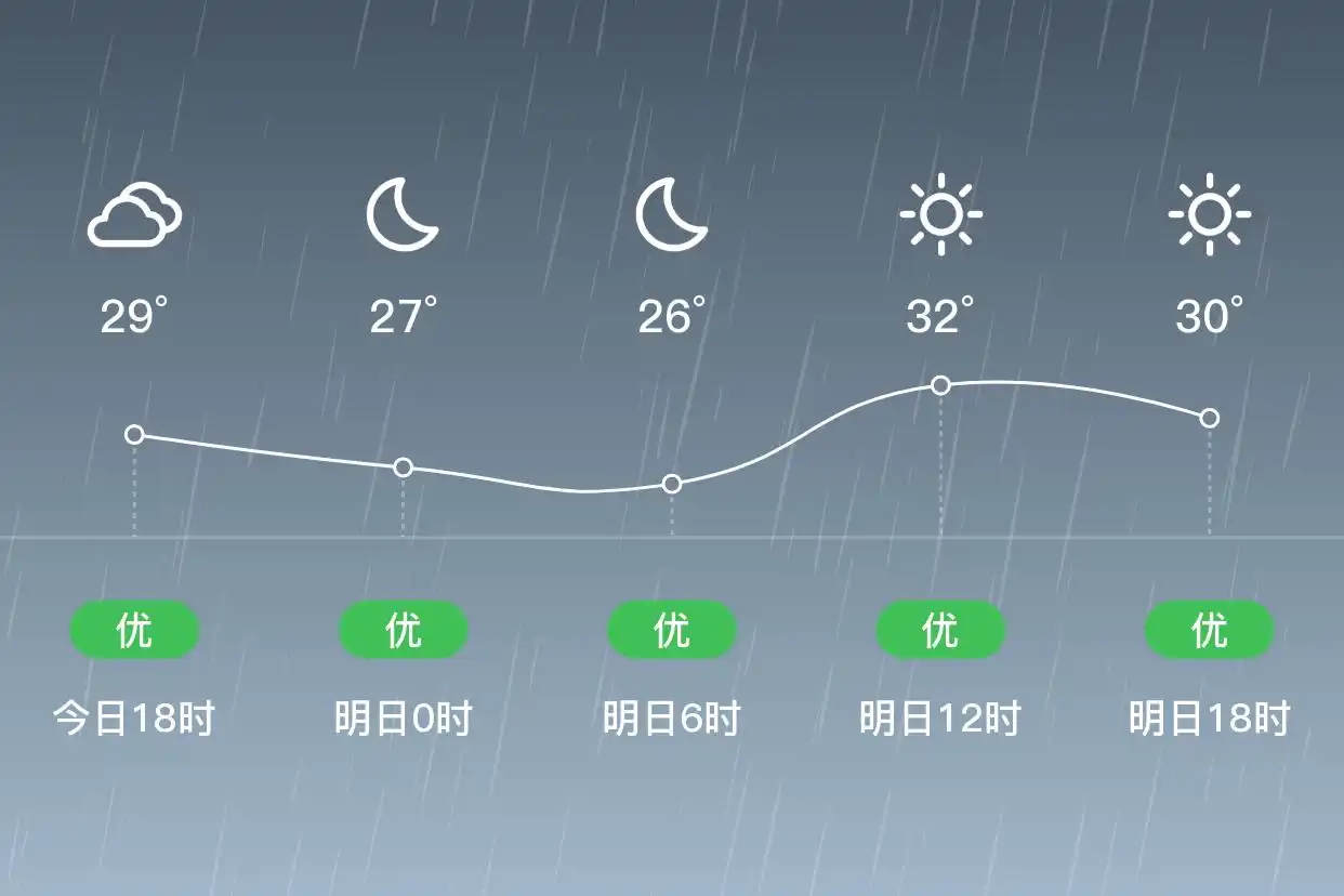 「香港九龙」明日（9/11），阵雨，26~32℃，西南风2级，空气质量
