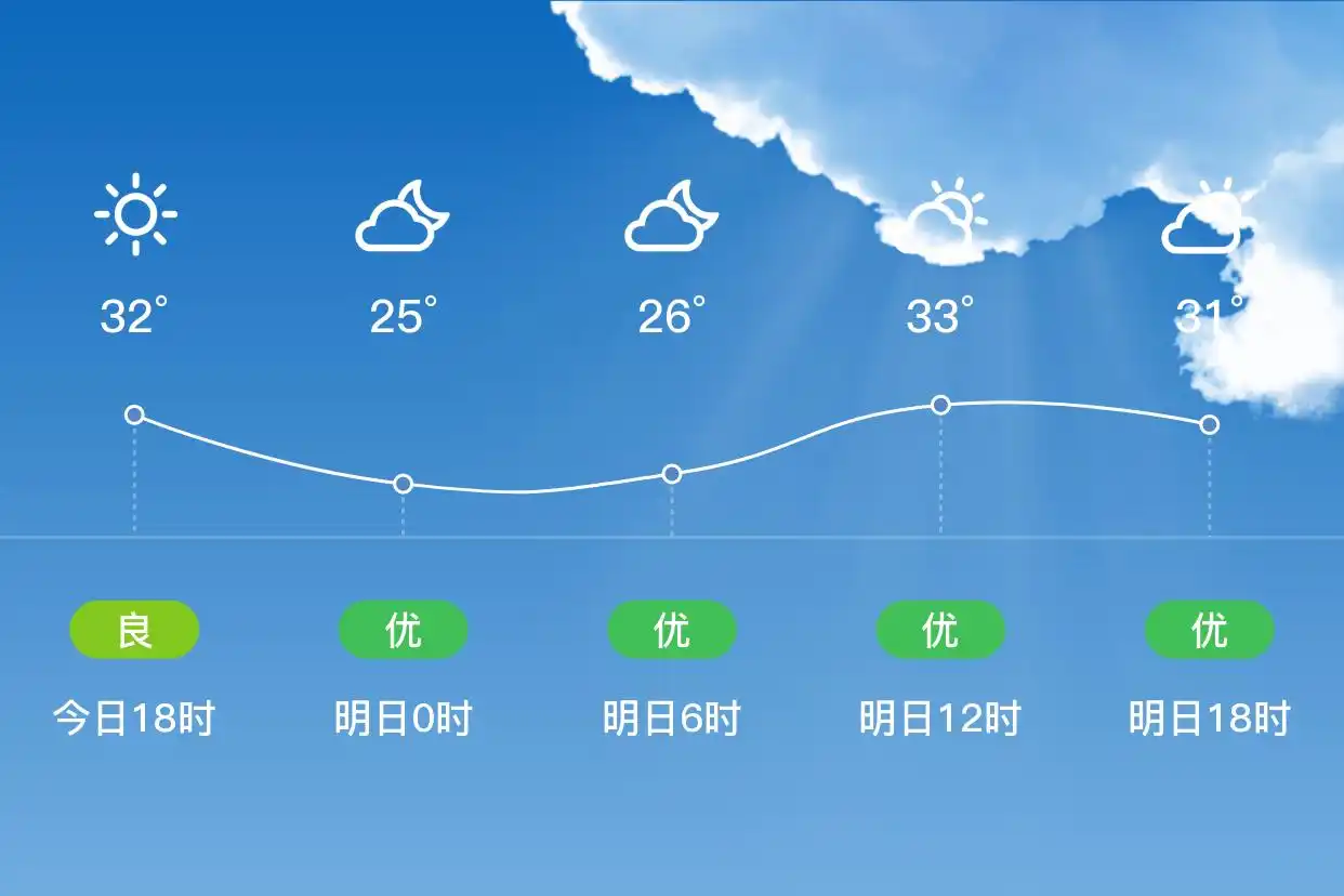 「广州南沙」明日（9/12），多云，25~35℃，北风1级，空气质量优