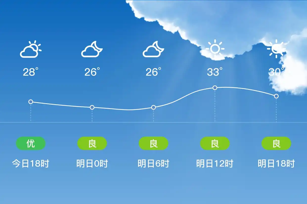 「厦门」明日（9/12），多云，25~33℃，北风1级，空气质量良