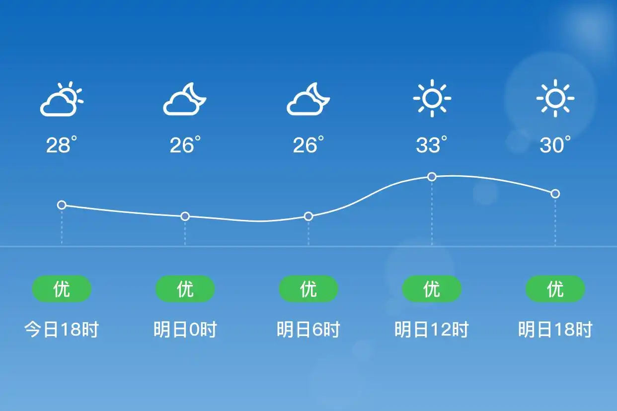 「厦门翔安」明日（9/12），晴，25~33℃，北风1级，空气质量优