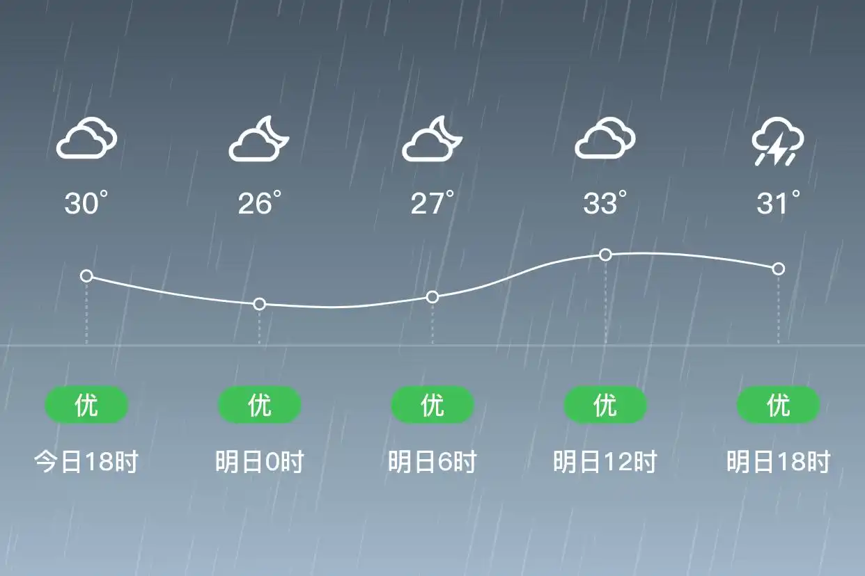 「海口秀英」明日（9/10），雷阵雨，25~34℃，北风1级，空气质量优