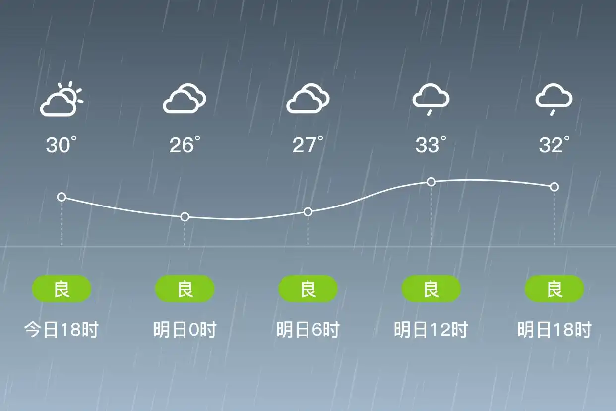 「杭州」明日（9/12），小雨，25~34℃，南风1级，空气质量良