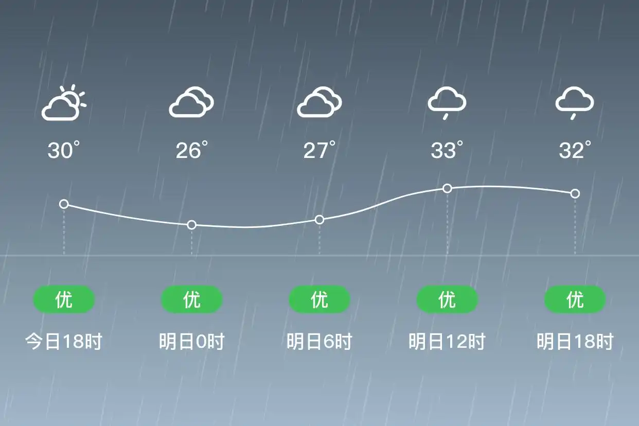 「杭州江干」明日（9/12），小雨，25~34℃，南风1级，空气质量优