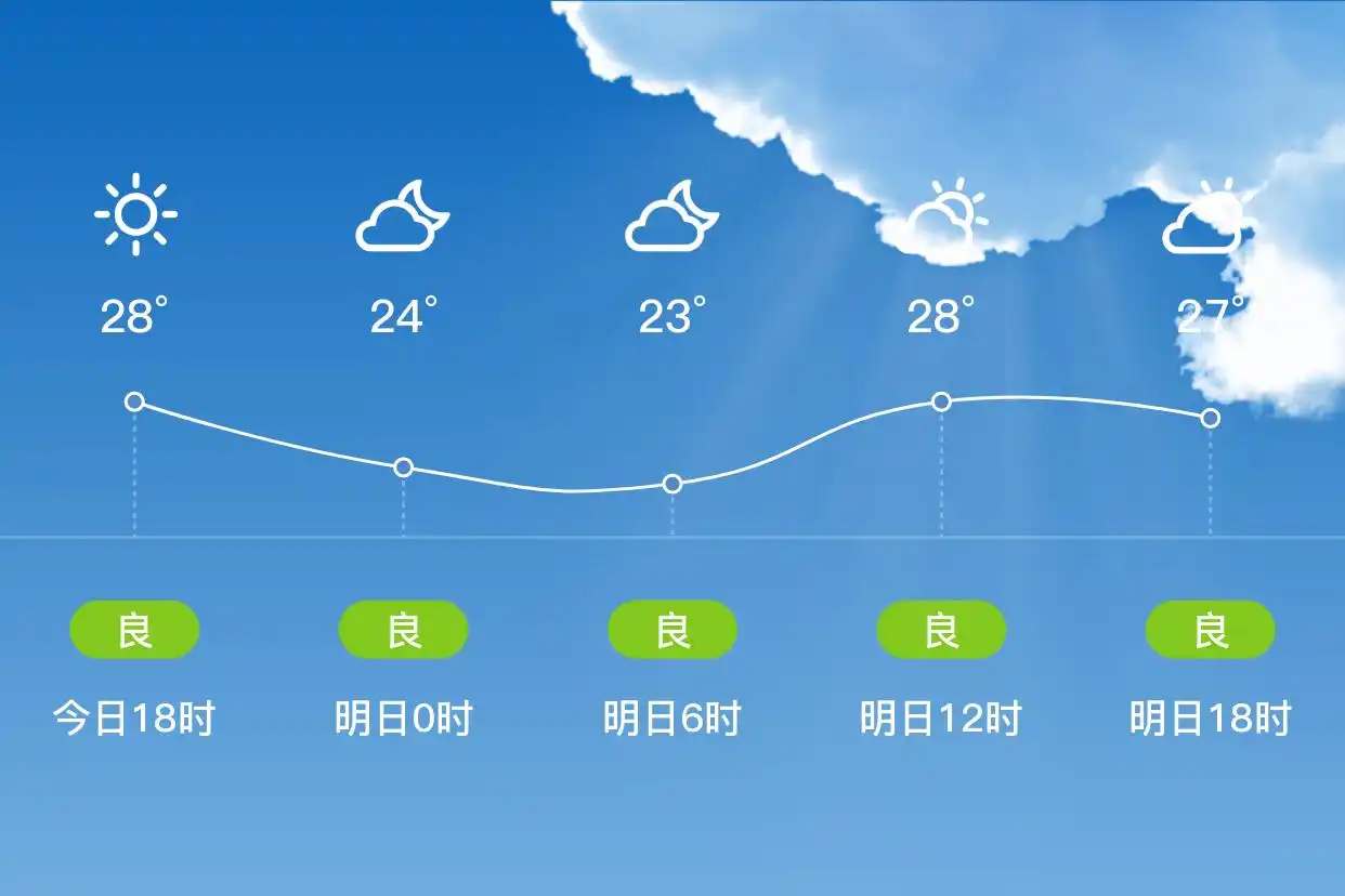 「北京朝阳」明日（9/12），多云，19~29℃，南风1级，空气质量良