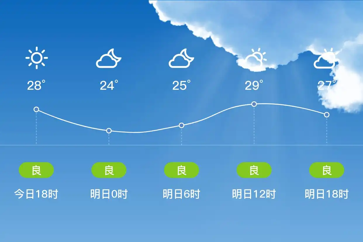 「北京海淀」明日（9/12），多云，18~29℃，西南风1级，空气质量良