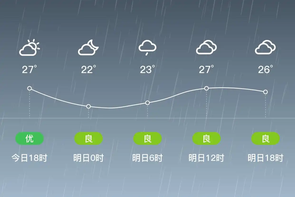 「合肥」明日（9/11），小雨，22~28℃，东南风3级，空气质量良
