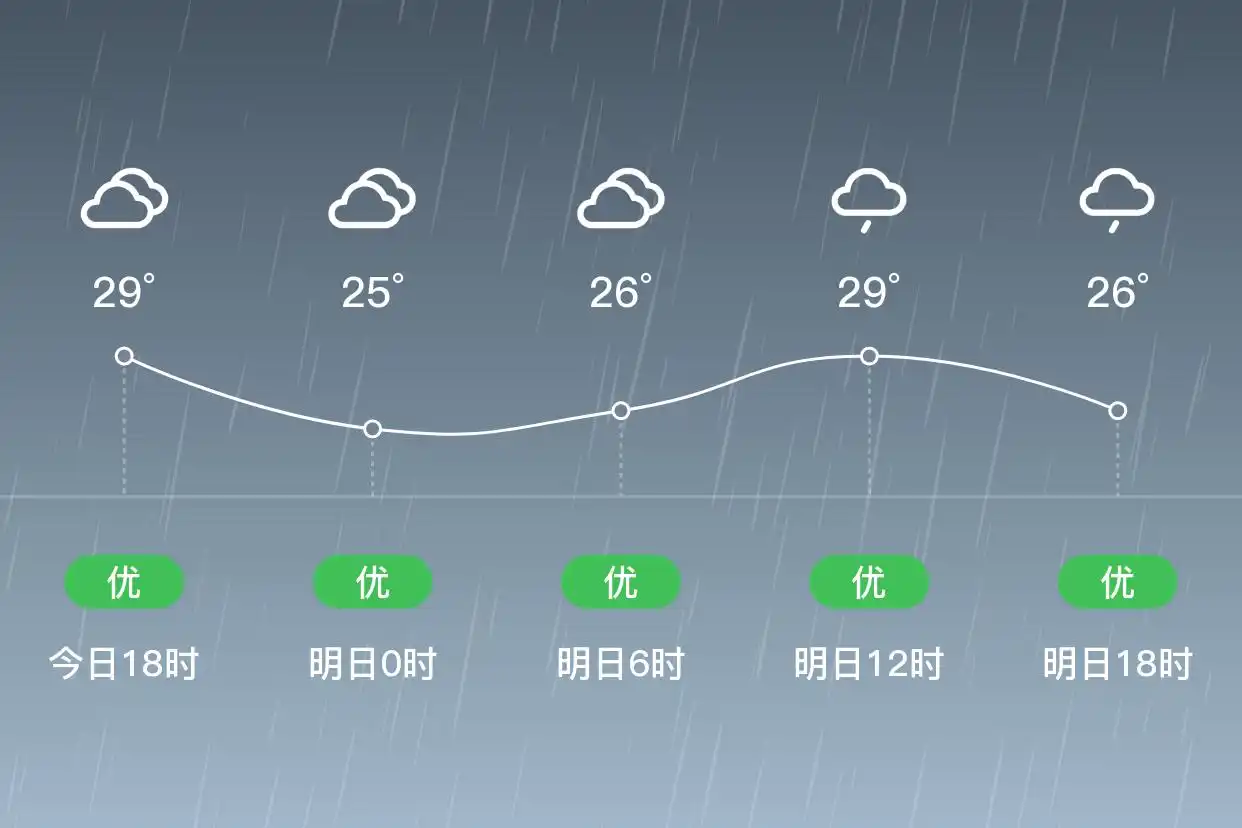 「合肥庐阳」明日（9/12），中雨，21~29℃，西北风3级，空气质量优