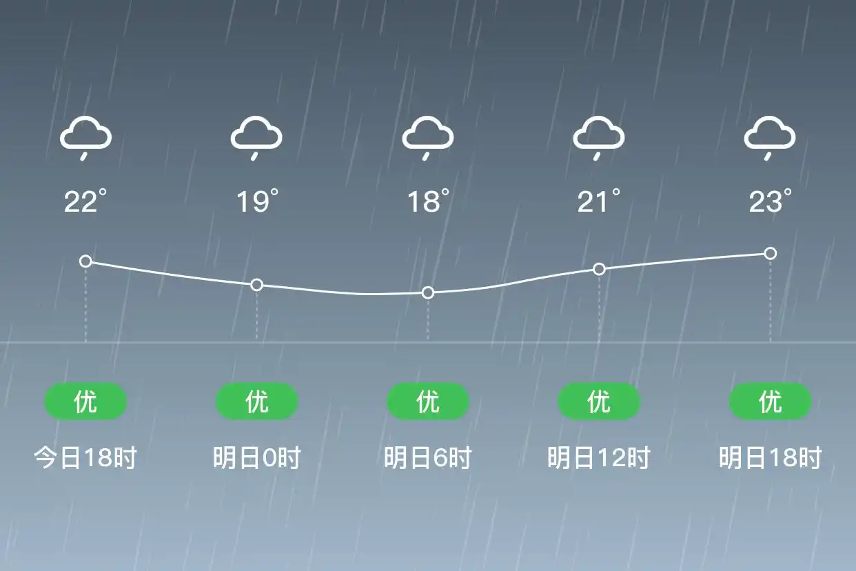 「西安蓝田」明日（9/12），小雨，16~24℃，北风1级，空气质量优