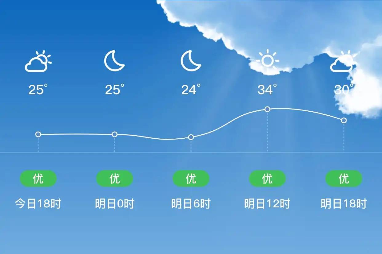 「昌江」明日（9/12），多云，24~34℃，北风1级，空气质量优