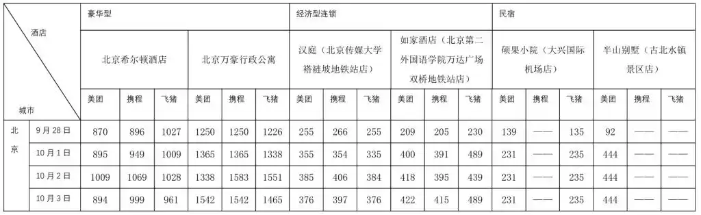 国庆假期出行硬核数据来了！10个热门旅游城市部分酒店涨价前后对比：有民宿价涨10倍