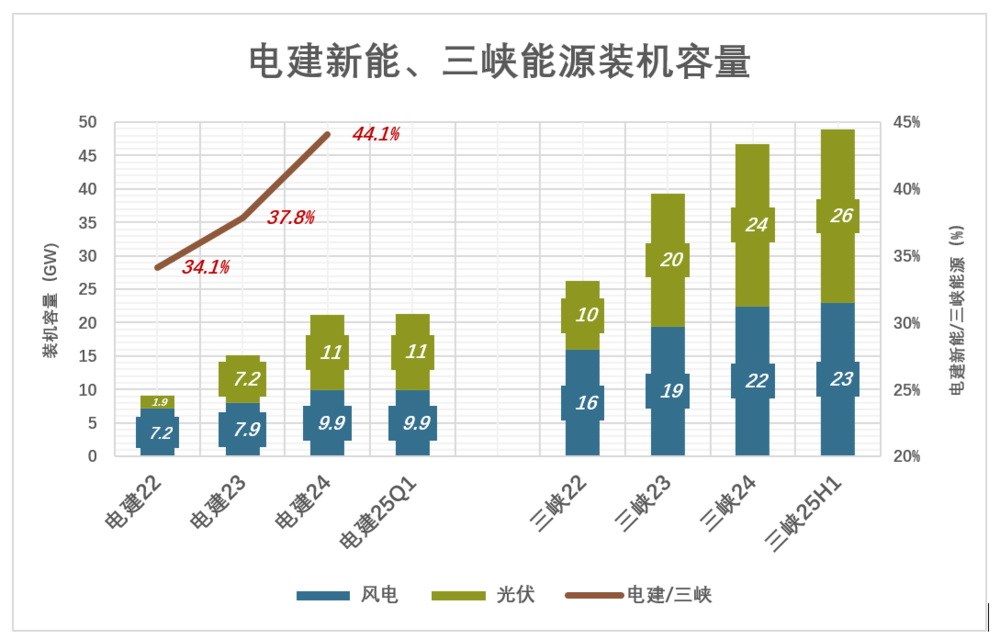 电建新能抢到船票