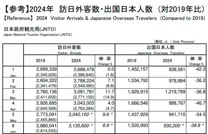 日本旅游业迎史无前例“爆火”盛况 上半年接待游客数达1780万！